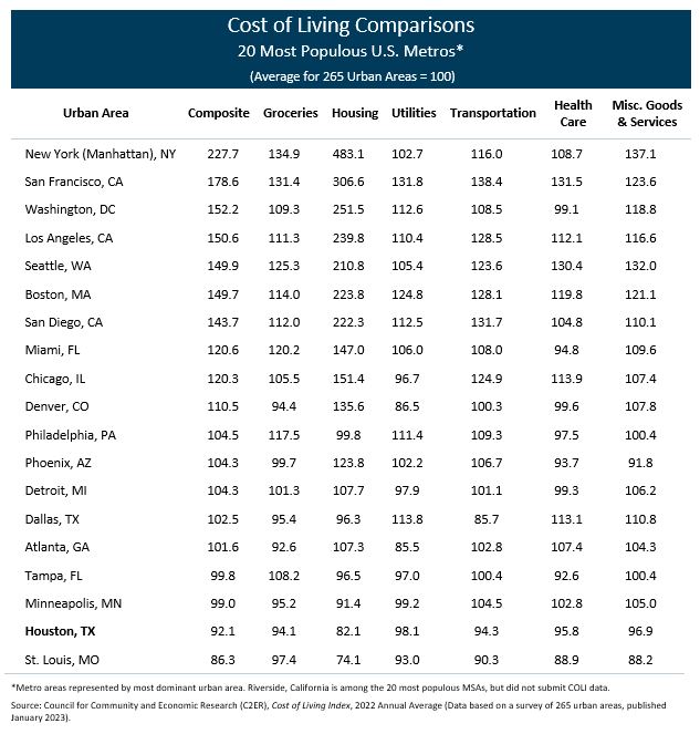 Cost of Living Comparison